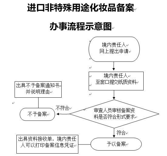 河南省进口非特殊用途化妆品备案办事指南