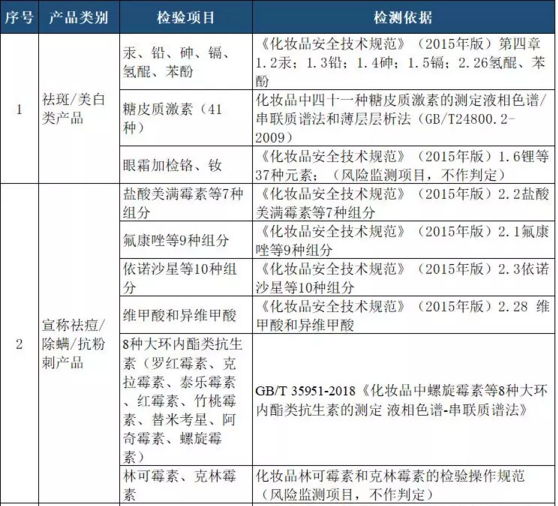 世谱检测主持制定GB/T 35951国标，技术应用于化妆品监管部门的政府抽检