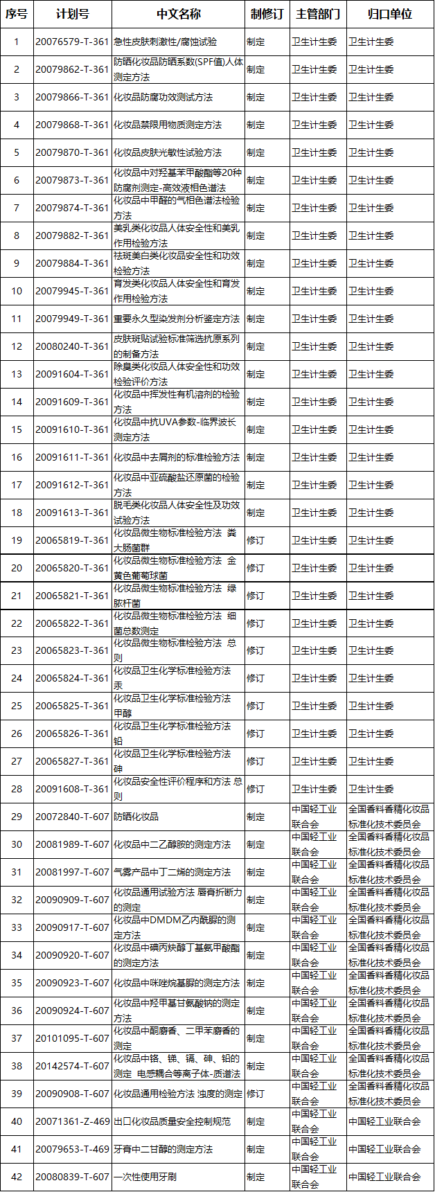 几十项日化行业推荐性国家标准制修订计划终止