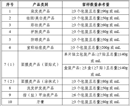 北京市化妆品审评检查中心关于普通化妆品备案常见问题一问一答（第十四期） （留样专刊）